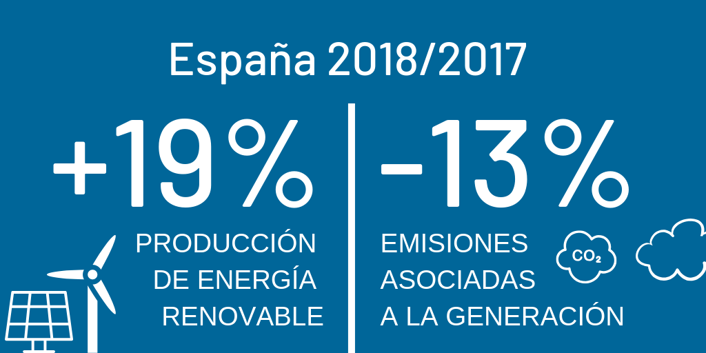 Incremento de más del 19% de la energía renovable con ahorro de 13% de emisiones asociadas a la emisión de gases